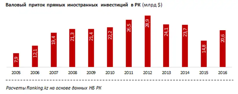 Приток прямых иностранных инвестиций в РК в 2016 году