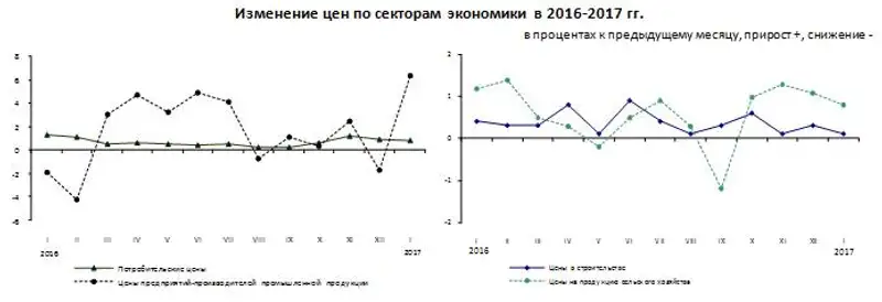 В январе 2017 года цены в отдельных сегментах экономики изменились