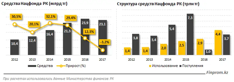 Нацфонд заработал в 6 раз больше, чем годом ранее: сразу 1,3 триллиона тенге за 5 месяцев Нацфонд заработал в 6 раз больше, чем годом ранее: сразу 1,3 триллиона тенге за 5 месяцев, фото - Новости Zakon.kz от 19.06.2018 11:11