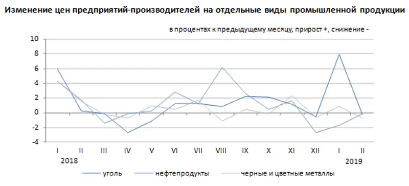Цены предприятий-производителей промышленной продукции в январе-феврале 2019 года