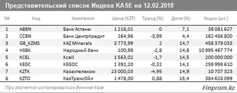 Фондовый рынок Казахстана находится в ожидании коррекции Фондовый рынок Казахстана находится в ожидании коррекции, фото - Новости Zakon.kz от 13.02.2018 17:07