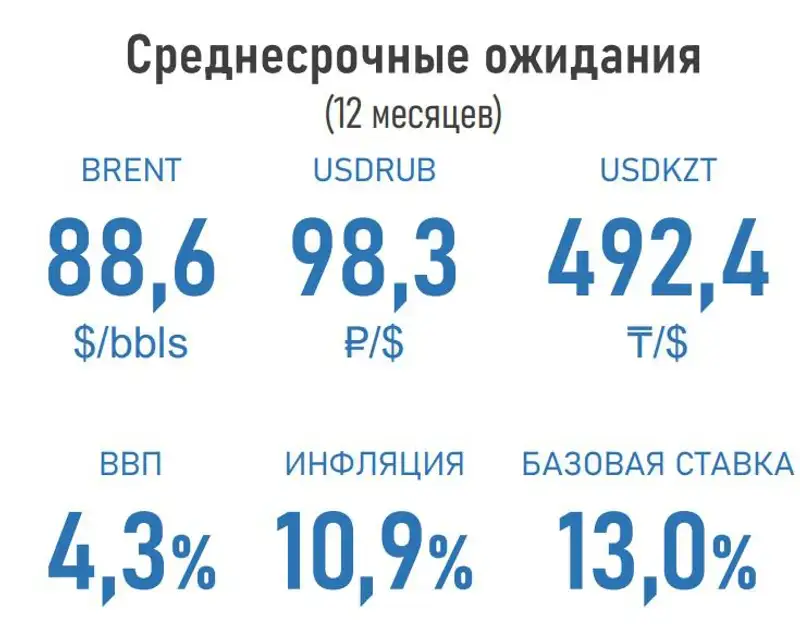 курс, нефть, доллар, инфляция, фото - Новости Zakon.kz от 09.11.2023 17:13