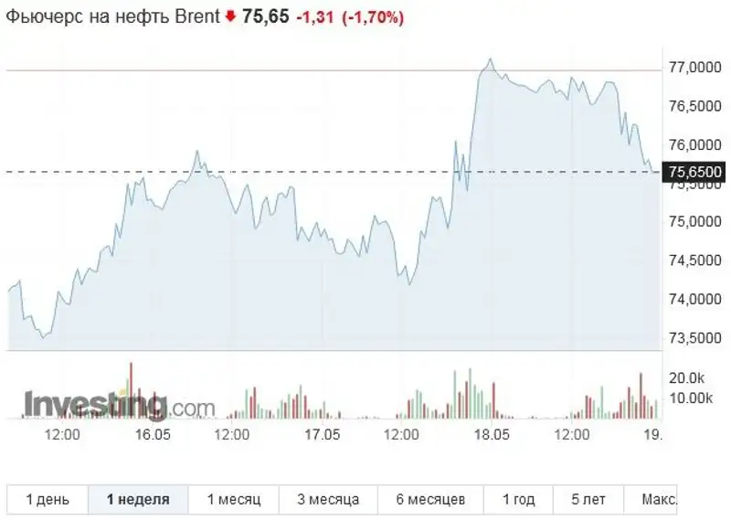 Нефть дешевеет на фоне ожидания решения о госдолге США, фото - Новости Zakon.kz от 19.05.2023 09:37