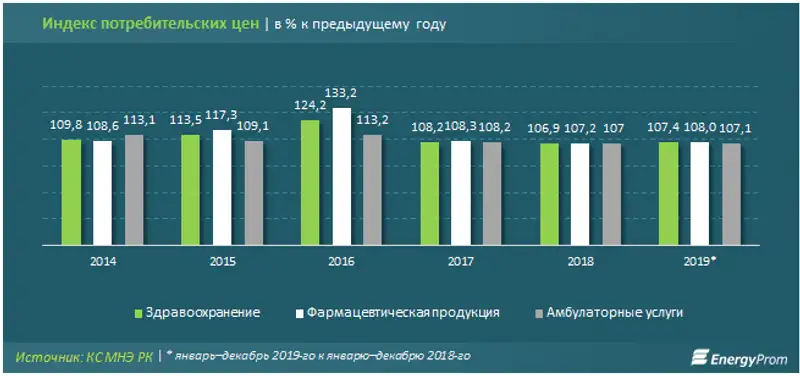 За год услуги в сфере здравоохранения подорожали на 7%, фото - Новости Zakon.kz от 23.01.2020 15:22