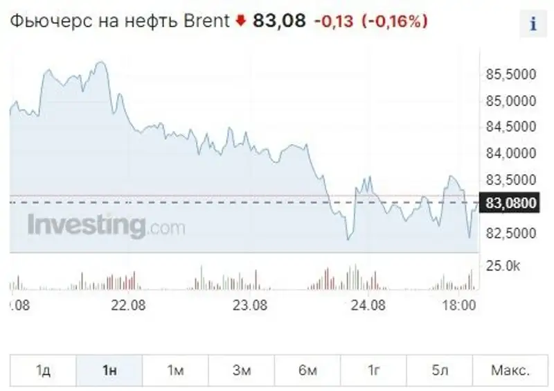 Цены на нефть, фото - Новости Zakon.kz от 25.08.2023 11:04