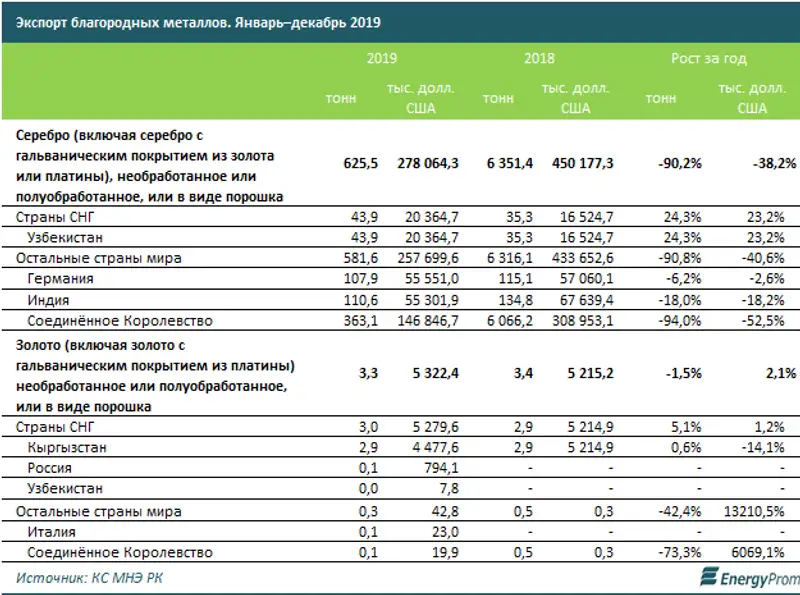 В стоимостном выражении объёмы производства основных благородных и цветных металлов перевалили за 3 триллиона тенге, фото - Новости Zakon.kz от 14.02.2020 09:09