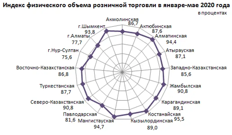 О состоянии розничной торговли в Республике Казахстан в январе-мае 2020 года О состоянии розничной торговли в Республике Казахстан в январе-мае 2020 года, фото - Новости Zakon.kz от 15.06.2020 12:40