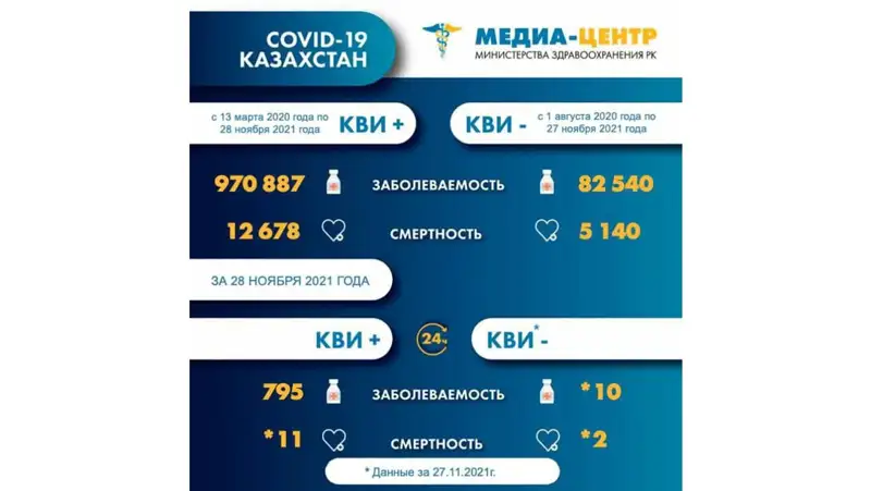 смертность от коронавируса, фото - Новости Zakon.kz от 29.11.2021 08:37