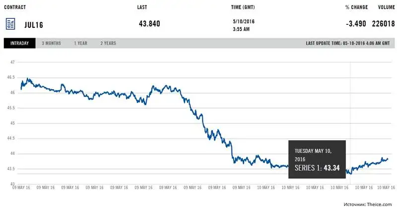 brent ice neft, фото - Новости Zakon.kz от 11.05.2016 15:16