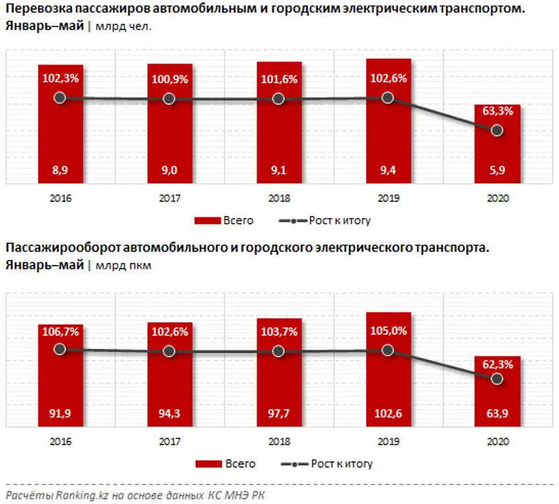 Перевозка пассажиров автомобильным и городским электрическим транспортом за январь–май 2020 года