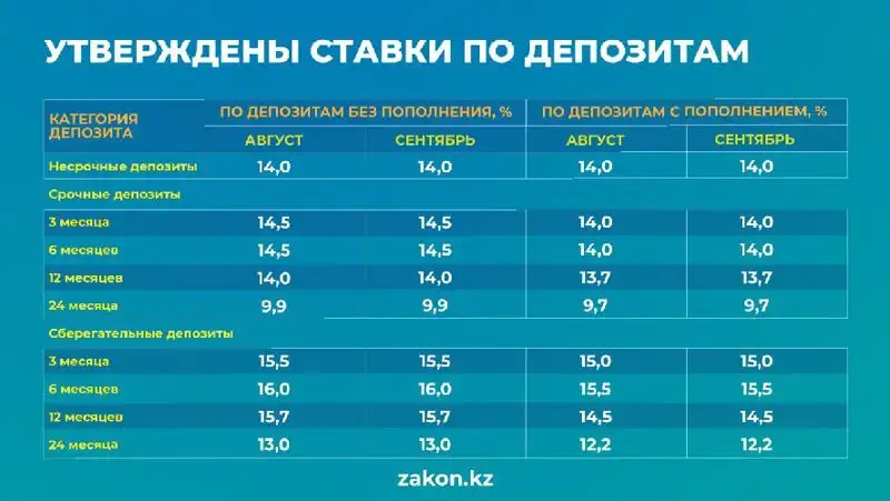 Ставки по депозитам на август и сентябрь, фото - Новости Zakon.kz от 29.07.2022 16:02