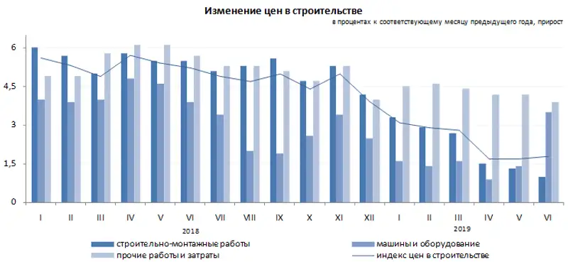 Об изменении цен в строительстве в I полугодии 2019 года