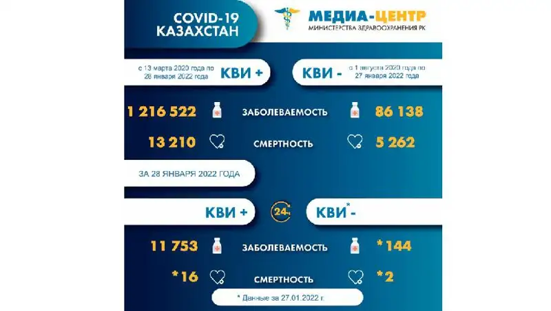 Коронавирус Казахстан 29 января, фото - Новости Zakon.kz от 29.01.2022 09:01