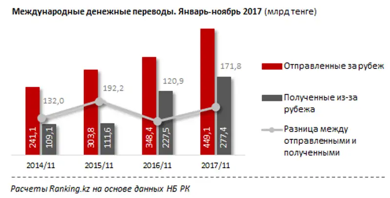 Международные денежные переводы за январь-ноябрь 2017 года
