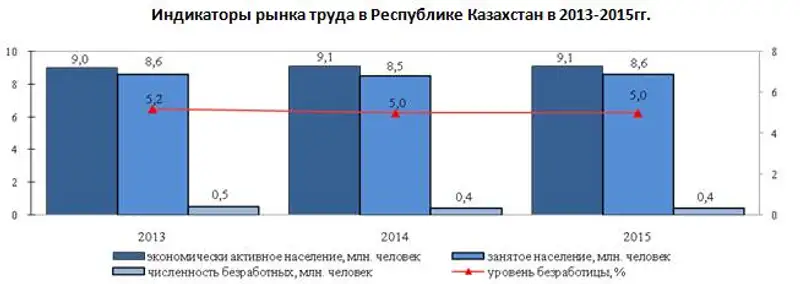 Ситуация на рынке труда в 2015 году