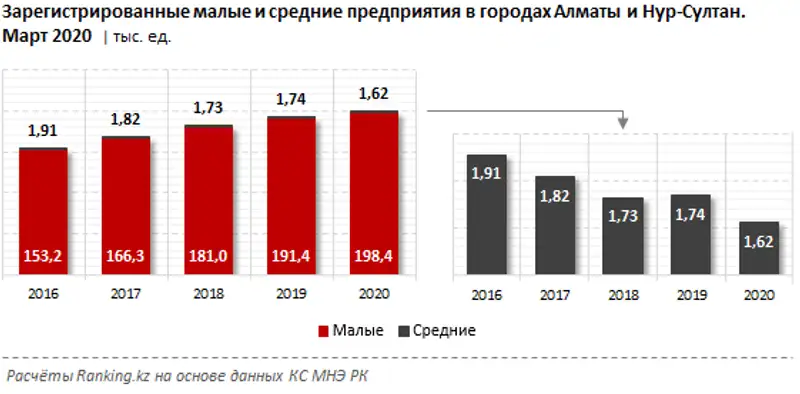 Зарегистрированные малые и средние компании в городах Алматы и Нур-Султан за март 2020 года Зарегистрированные малые и средние компании в городах Алматы и Нур-Султан за март 2020 года, фото - Новости Zakon.kz от 15.04.2020 11:47