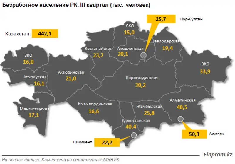 Численность безработных на конец третьего квартала составила 442 тысячи человек Численность безработных на конец третьего квартала составила 442 тысячи человек, фото - Новости Zakon.kz от 11.12.2019 10:27