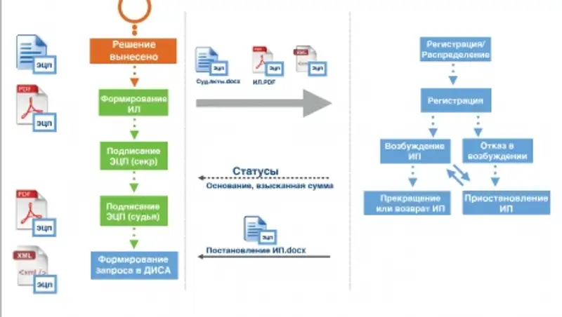 В Казахстане запущен электронный исполнительный лист