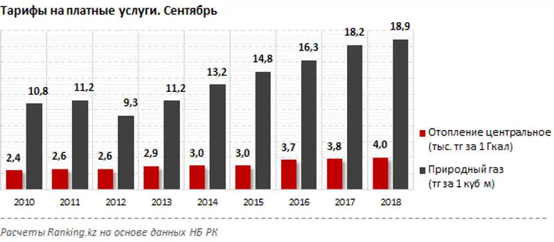 Назван регион Казахстана с самыми высокими ценами на уголь