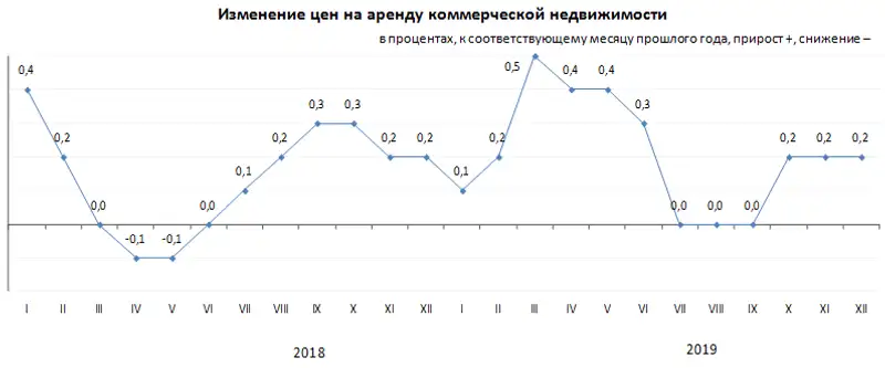 Об изменении цен на аренду коммерческой недвижимости в 2019 году