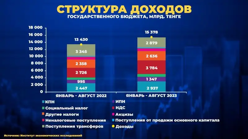 Структура доходов государственного бюджета РК, фото - Новости Zakon.kz от 18.10.2023 13:10