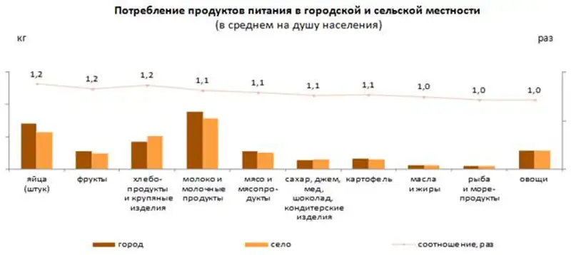 О потреблении продуктов питания в домашних хозяйствах в Республике Казахстан в 2019 году О потреблении продуктов питания в домашних хозяйствах в Республике Казахстан в 2019 году, фото - Новости Zakon.kz от 24.04.2020 15:08