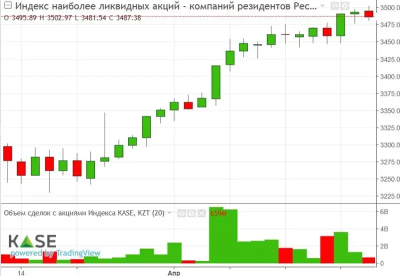 Индекс KASE за месяц вырос более чем на 7%, фото - Новости Zakon.kz от 23.04.2023 16:11