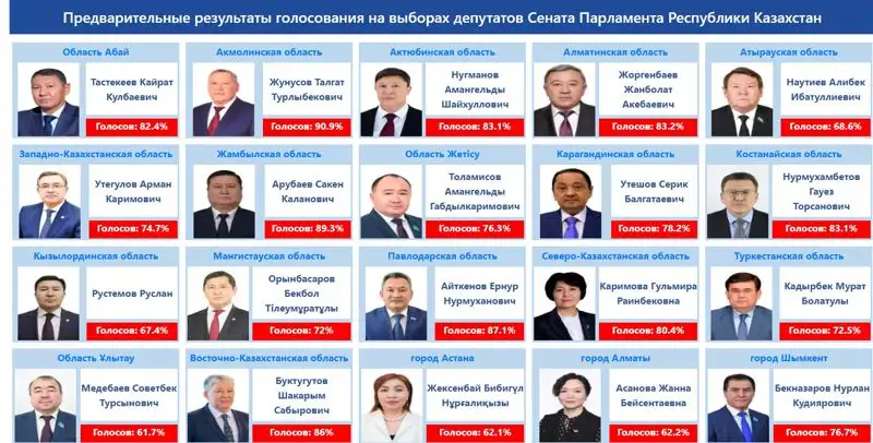 Выборы в сенат , фото - Новости Zakon.kz от 14.01.2023 13:01