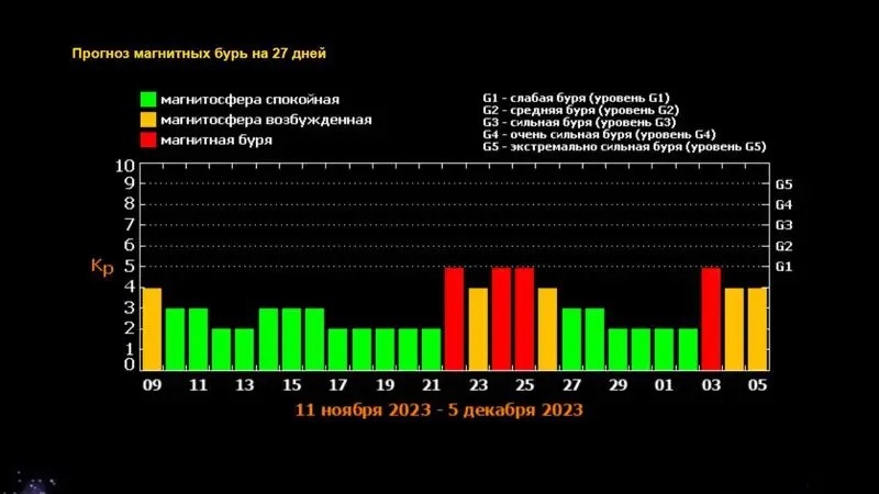 Эксперты предупреждают: в конце ноября ожидаются сильные магнитные бури, фото - Новости Zakon.kz от 08.11.2023 07:11