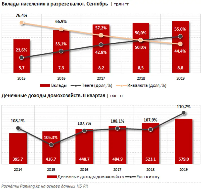 Казахстанцы предпочитают хранить деньги в национальной валюте: в сентябре 2019 года доля тенговых вкладов составила 56% Казахстанцы предпочитают хранить деньги в национальной валюте: в сентябре 2019 года доля тенговых вкладов составила 56%, фото - Новости Zakon.kz от 15.11.2019 08:55