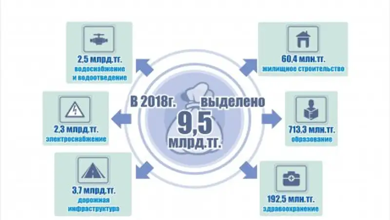 Малик Мурзалин поделился перспективами  развития Кокшетау и пригорода Астаны