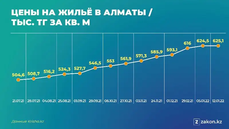 цены на жилье, фото - Новости Zakon.kz от 20.01.2022 12:45