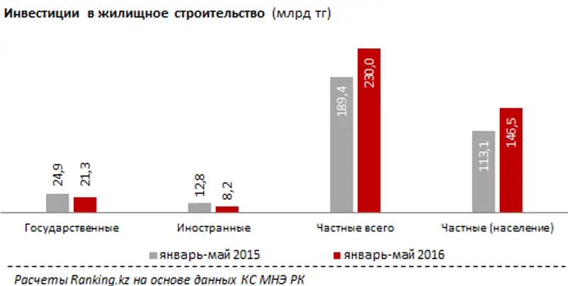 Инвестиции в жилищное строительство за январь-май 2016 года