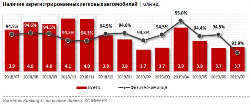 Наличие зарегистрированных легковых автомобилей за июль 2019 года