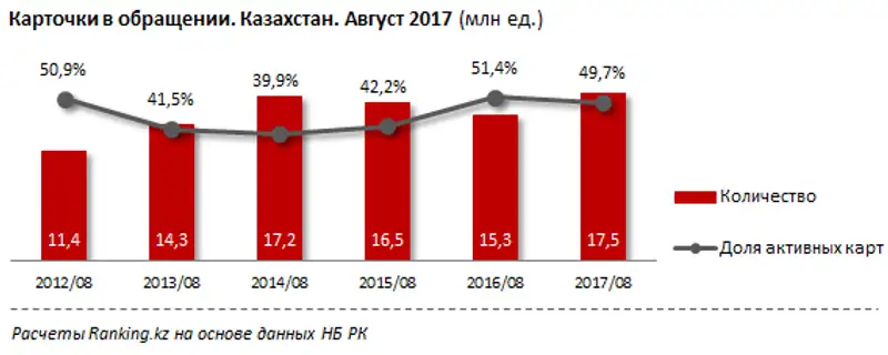 Активные кредитные карты за август 2017 года