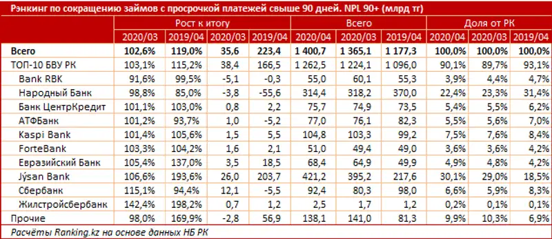 Ссудный портфель БВУ РК за апрель 2020 года, фото - Новости Zakon.kz от 05.06.2020 09:02