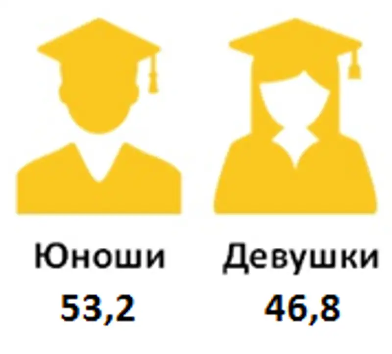 Техническое и профессиональное, послесреднее образование в Республике Казахстан на начало 2017/18 учебного года