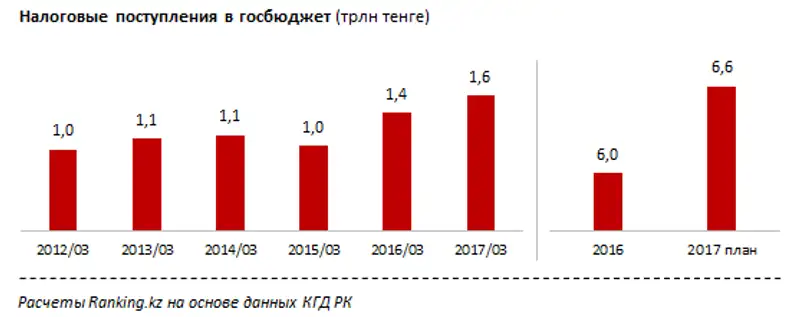Налоговые поступления в госбюджет за март 2017 года