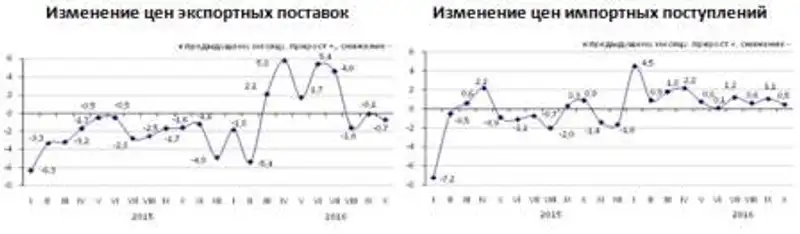 Изменение цен экспортных поставок и импортных поступлений в январе-октябре 2016 года