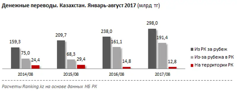 Денежные переводы на территории Казахстана за январь-август 2017 года