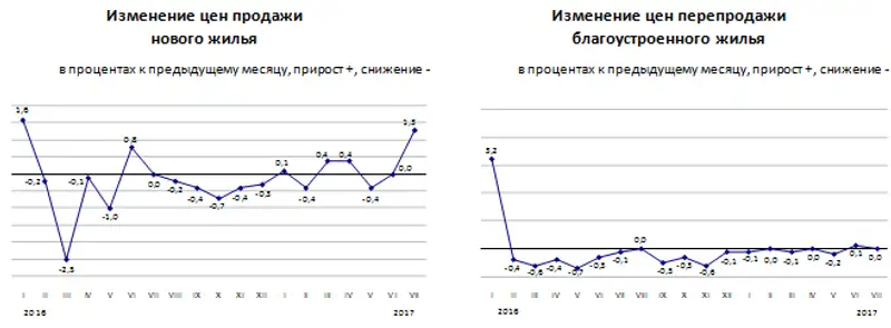 Изменение цен на рынке жилья в июле 2017 года