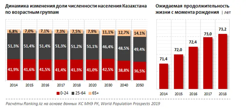 Население Казахстана увеличивается и стареет Население Казахстана увеличивается и стареет, фото - Новости Zakon.kz от 27.11.2019 10:37