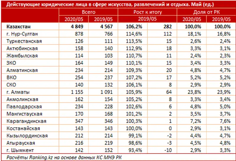 Количество временно прекративших активность компаний в сфере искусства и досуга подскочило сразу на 22% за год, фото - Новости Zakon.kz от 29.06.2020 11:59