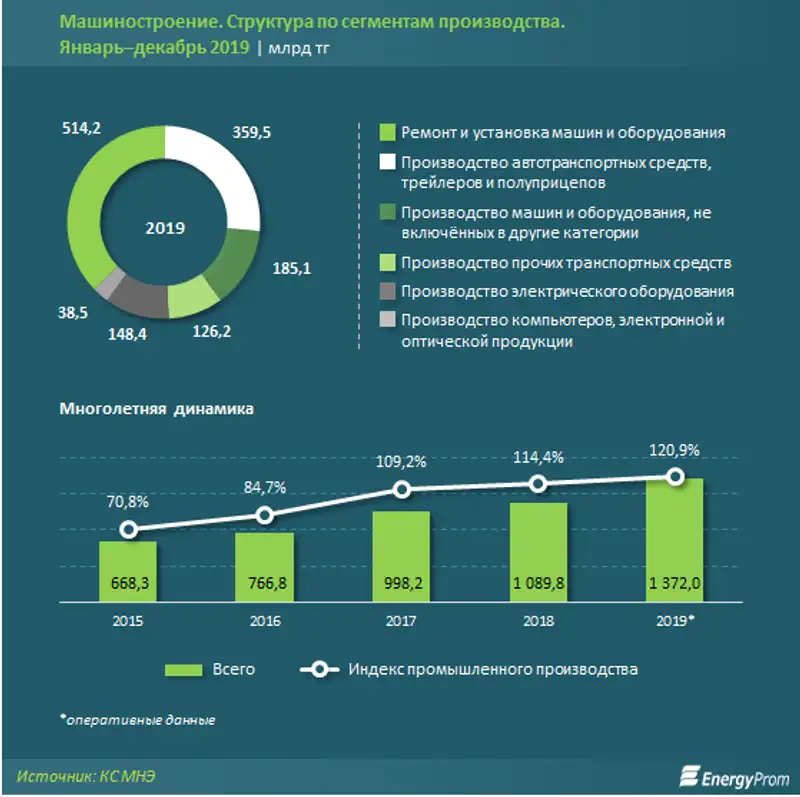 Производство легковых авто выросло почти в полтора раза; грузовых, автобусов и тракторов — втрое Производство легковых авто выросло почти в полтора раза; грузовых, автобусов и тракторов — втрое, фото - Новости Zakon.kz от 13.02.2020 13:10
