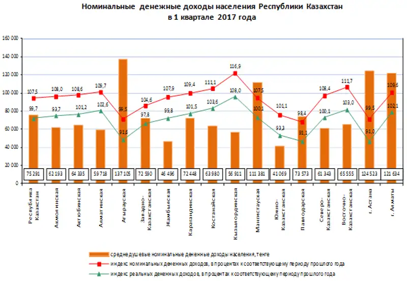 В 1 квартале 2017 года среднедушевые номинальные денежные доходы населения составили 75 291 тенге