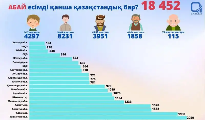 Количество носителей имени Абай, фото - Новости Zakon.kz от 10.08.2023 13:28