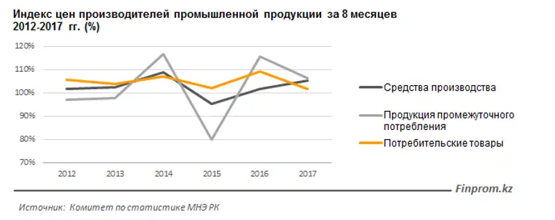 Казахстанские производители стараются сдержать рост цен на свою продукцию и сохранить спрос