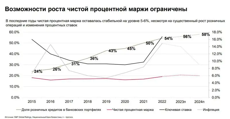 маржа, банки, проценты, фото - Новости Zakon.kz от 08.11.2023 16:07