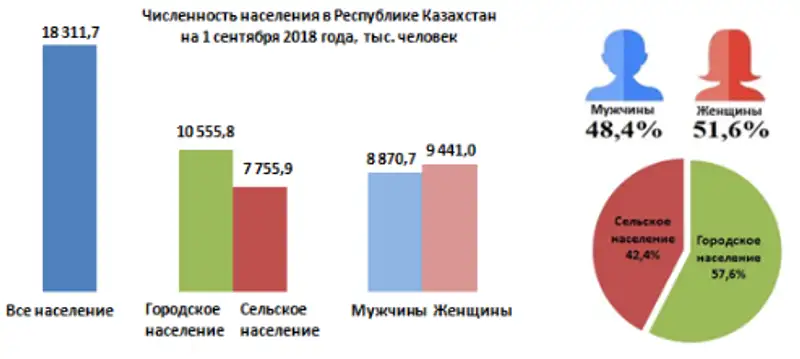 О демографической ситуации в Республике Казахстан за январь-август 2018 года