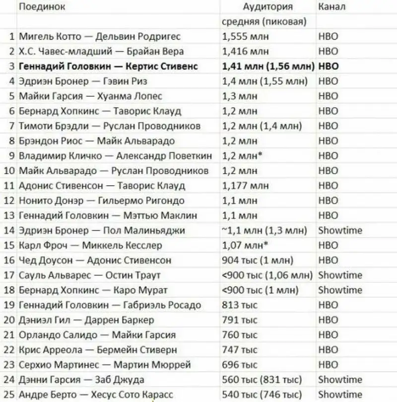 Бой Головкина и Стивенса оказался одним из самых рейтинговых в 2013 году, фото - Новости Zakon.kz от 06.11.2013 17:19